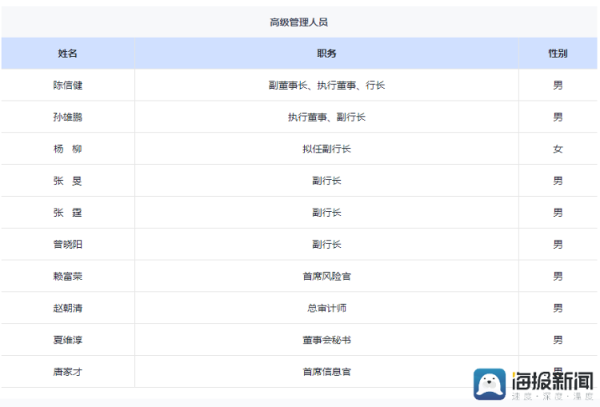 天牛宝配资 海量财经丨兴业银行女副行长杨柳任职资格获批 去年末高管团队多人履新
