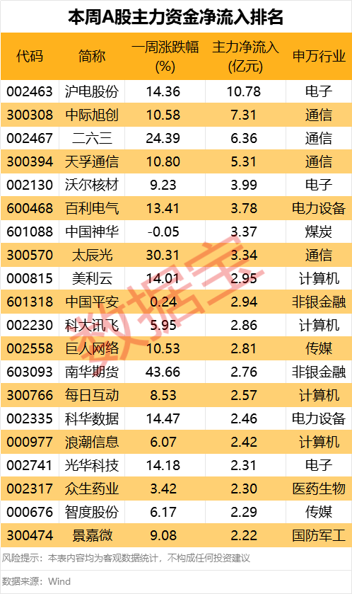 富鑫中证 605099，最强“苏超”概念股提示风险！一周主力撤离多只产业龙头