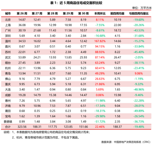 米涂配资 典型城市商品住宅成交总面积环比增加22.46%